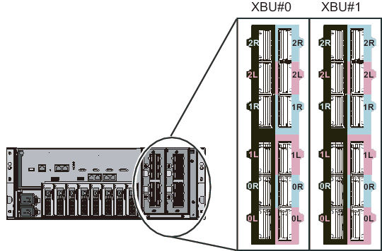 Figure 4-17  Crossbar unit port numbers (SPARC M10-4S side)