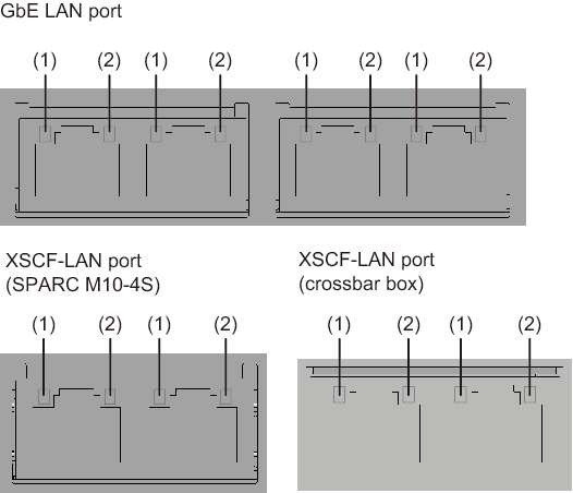 Figure 2-27  LAN port LEDs