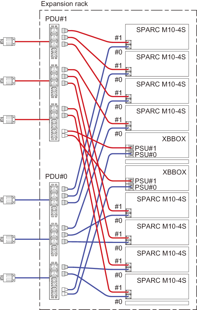 Figure 2-23  Power supply connections for an expansion rack (three-phase delta connection/three-phase star connection)