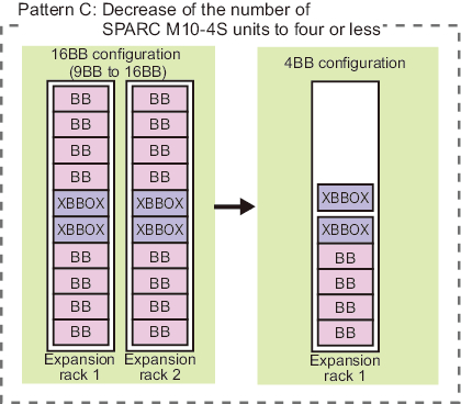 Figure 8-4  Reduction patterns of building block configurations (removal of expansion rack 2)