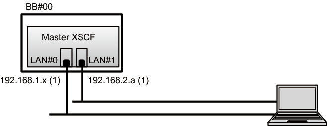 Figure 7-1  Example of XSCF-LAN settings