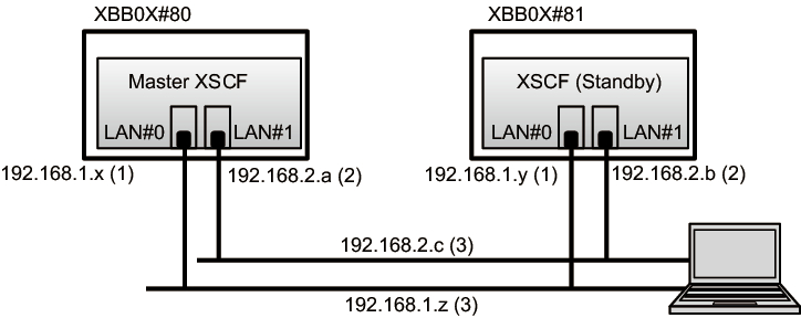 Figure 7-3  Example of XSCF-LAN settings
