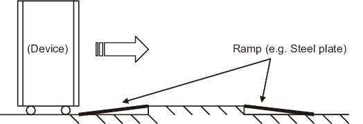 Figure 2-11  Example of using a ramp