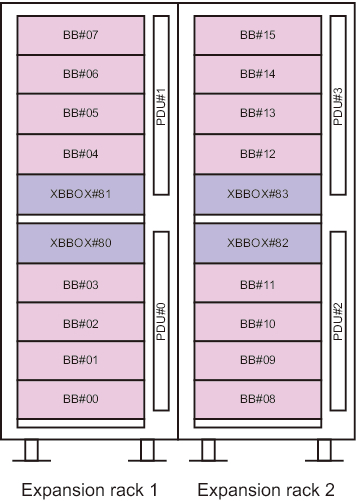 Figure 2-1  Rack configuration (for the 16BB configuration)