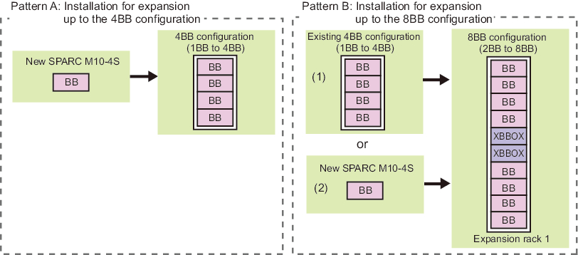 Figure 8-1  Expansion patterns of building block configurations (up to the 8BB configuration)