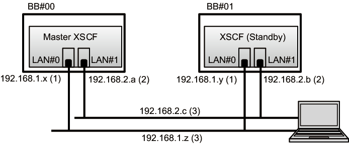 Figure 7-2  Example of XSCF-LAN settings