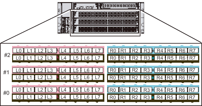 Figure 4-18  Crossbar unit port numbers (crossbar box side)