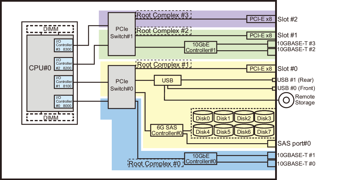 Figure 1-1  Hardware Configuration Diagram of the SPARC M12-1