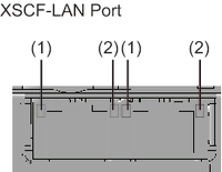 Figure 2-16  XSCF LAN Port LEDs