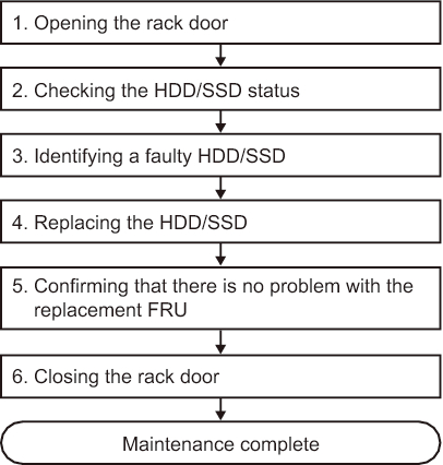 Figure 7-2  Active/Hot Replacement Flow (for an HDD/SSD in a RAID Configuration)