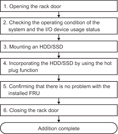 Figure 7-7  Active/Hot Addition Flow (HDD/SSD)