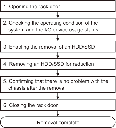 Figure 7-11  Active/Hot Removal Flow (HDD/SSD)