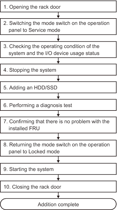 Figure 7-8  System-Stopped/Hot Addition Flow (HDD/SSD)