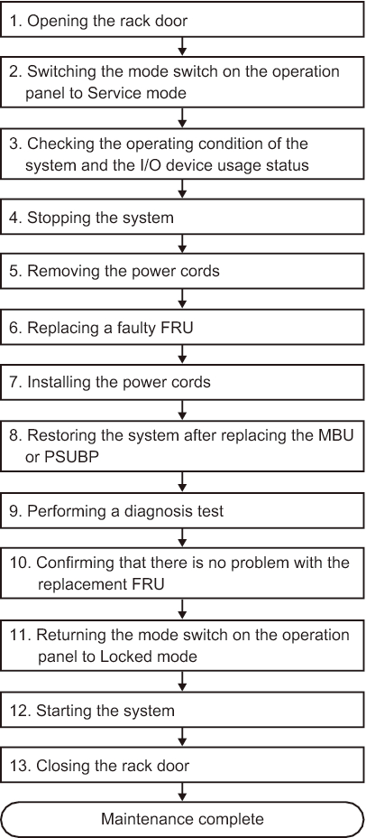 Figure 7-6  System-Stopped/Cold Replacement Flow
