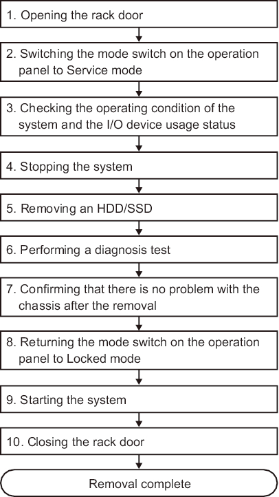 Figure 7-12  System-Stopped/Hot Removal Flow (HDD/SSD)
