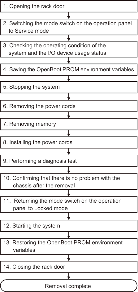 Figure 7-13  System-Stopped/Cold Removal Flow (Memory)