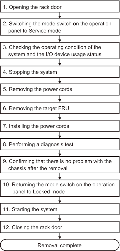 Figure 7-14  System-Stopped/Cold Removal Flow