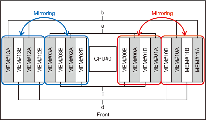 Figure 2-4  Memory Installation Locations and Units