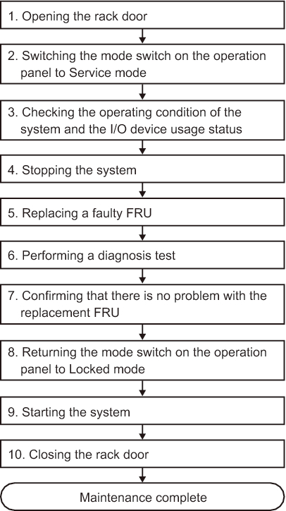 Figure 7-5  System-Stopped/Hot Replacement Flow (HDD/SSD)