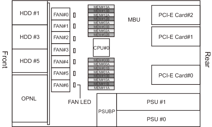 Figure 2-14  Locations of FANU LEDs (on the MBU)