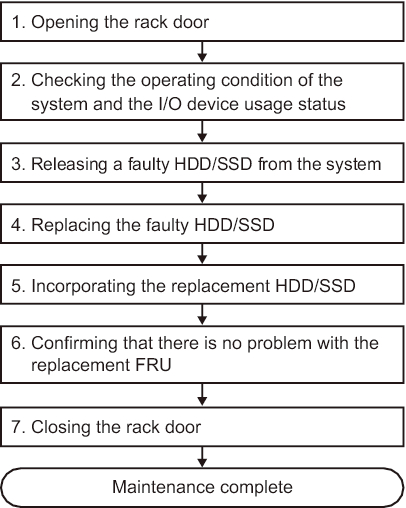 Figure 7-3  Active/Hot Replacement Flow (for an HDD/SSD Not in a RAID Configuration)