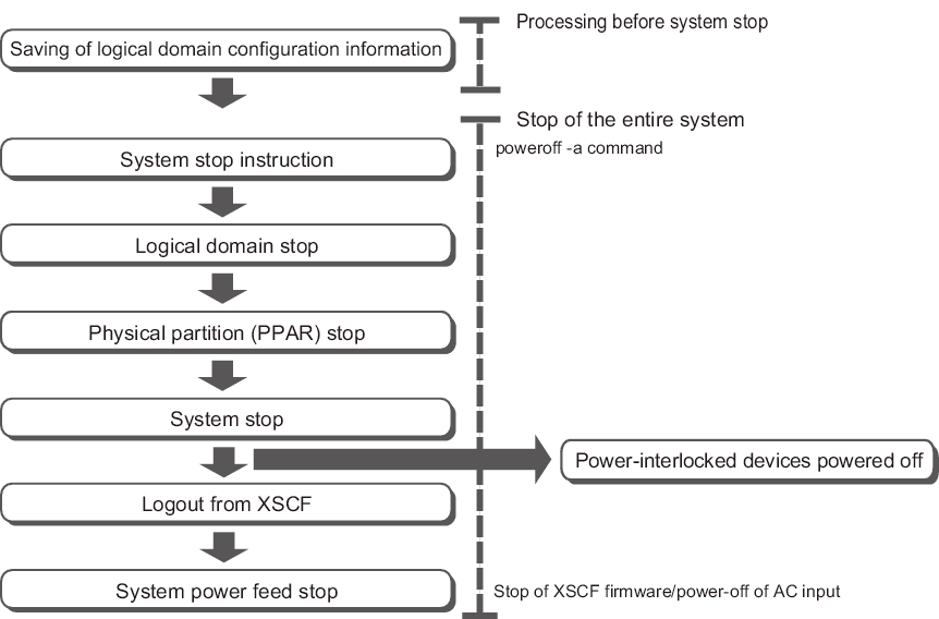 Figure 6-5  Flow From System Stop Instruction to Input Power-off