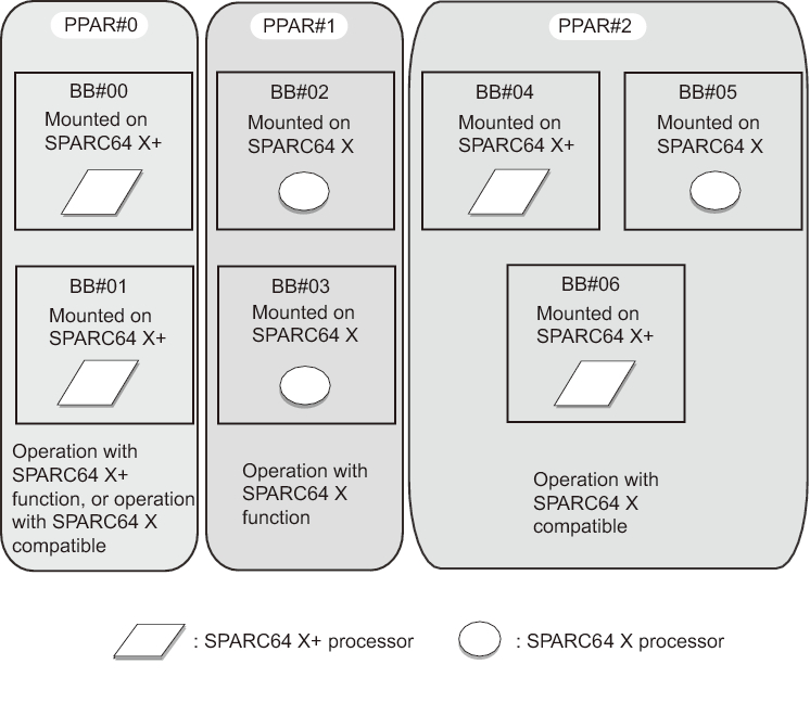 Figure 7-1  Example of Configuration of Processors and Physical Partitions Mounted on a SPARC M10-4S System