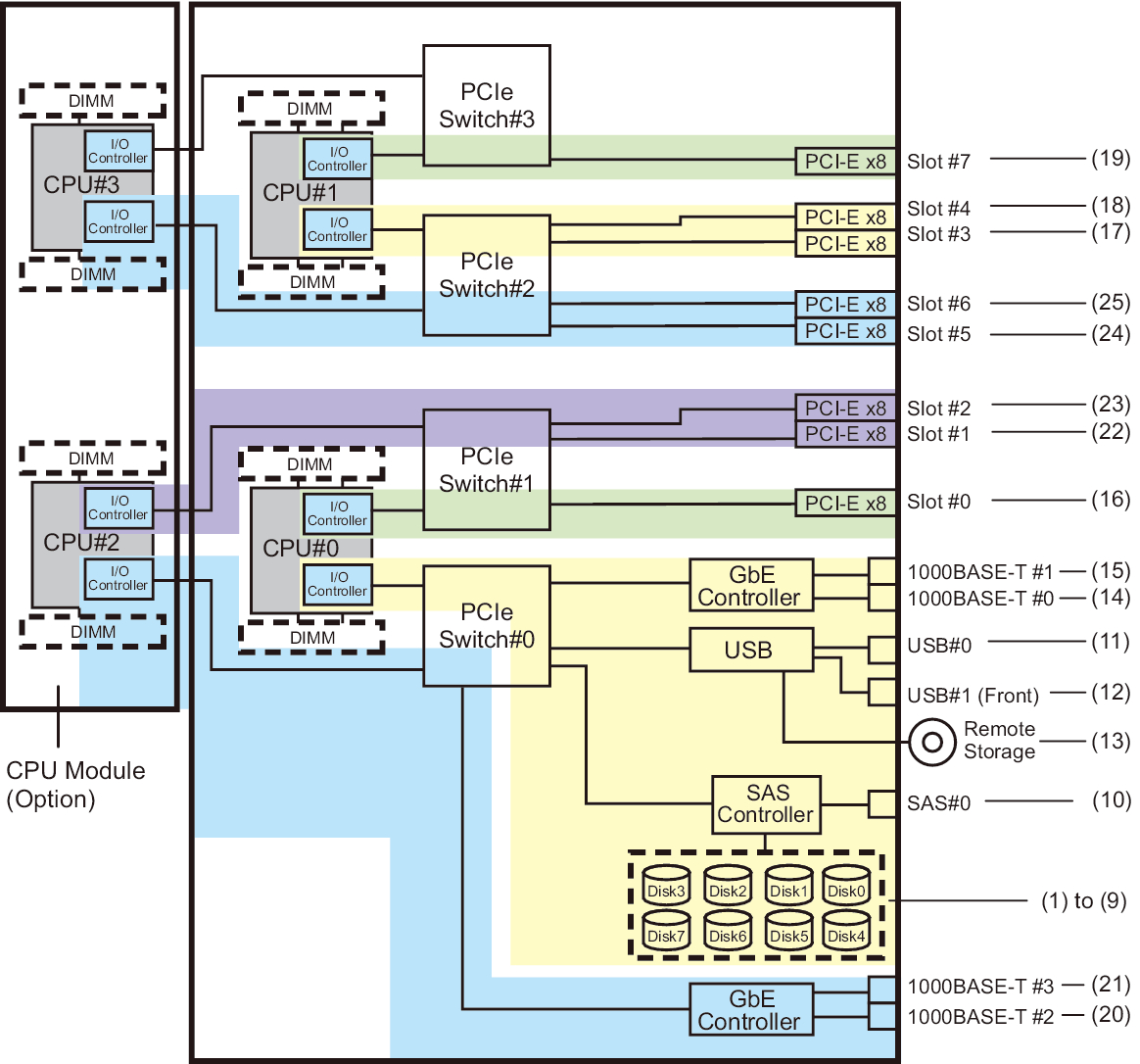 Figure A-10  SPARC M10-4S Block Diagram (4 CPUs)
