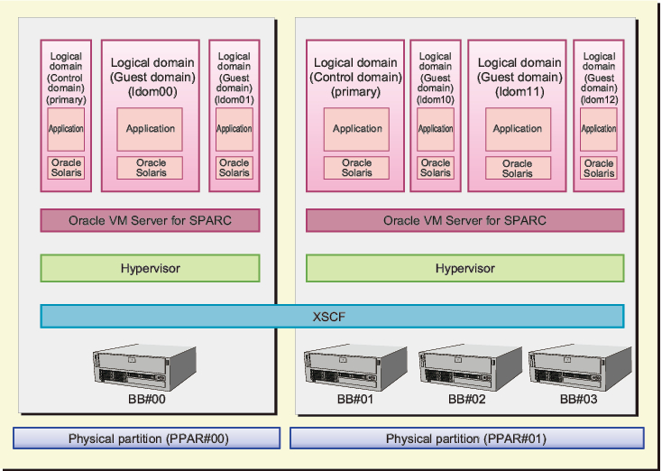 Figure 1-1  Example of a SPARC M12-2S/M10-4S System Configuration