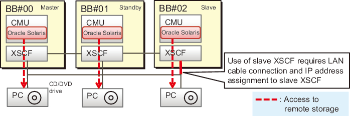 Figure 4-12  Connection to Remote Storage via a Slave XSCF