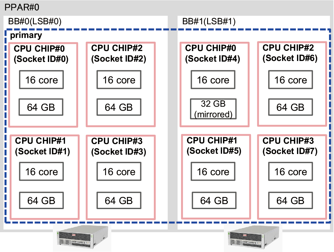 Figure 8-3  CPU Cores and Memory in the Physical Partition