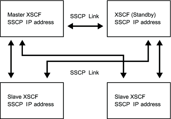 Figure 3-3  SSCP Link Network