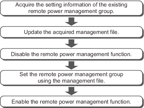 Figure 14-10  Flow for Adding, Deleting, or Replacing Nodes in an Existing Remote Power Management Group