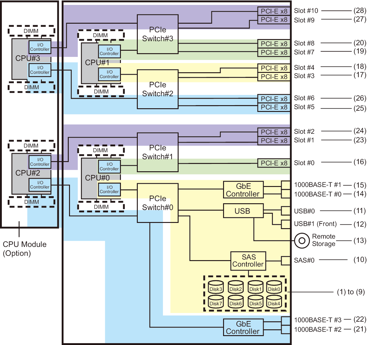 Figure A-8  SPARC M10-4 Block Diagram (4 CPUs)