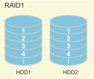 Figure 14-2  Mechanism of RAID1