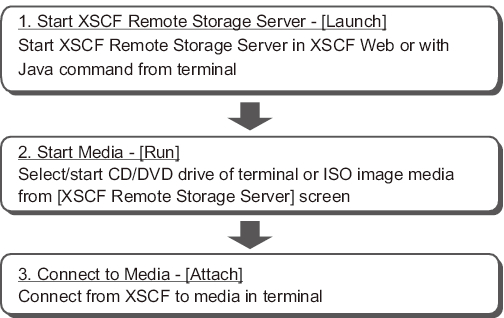 Figure 4-17  Basic Remote Storage Operations