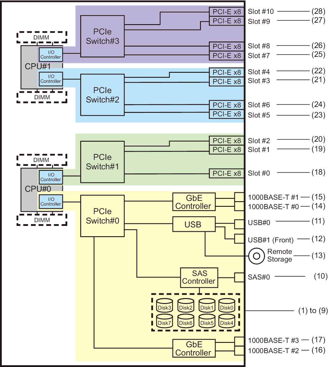 Figure A-7  SPARC M10-4 Block Diagram (2 CPUs)
