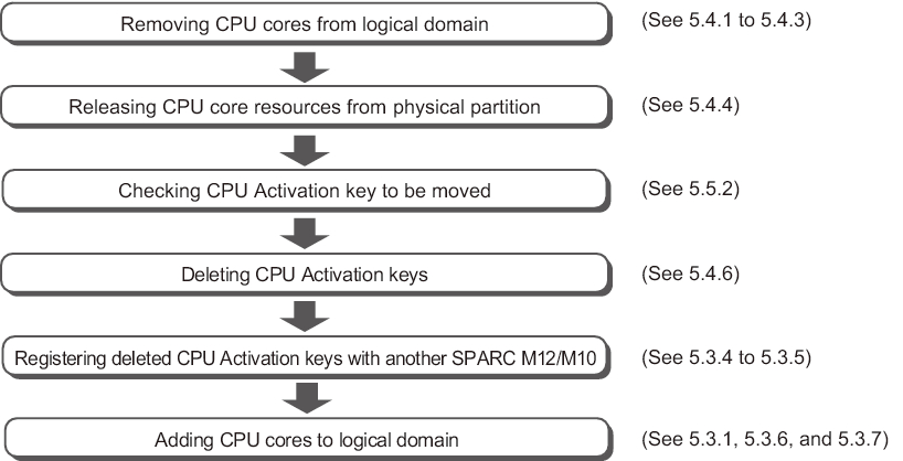 Figure 5-3  CPU Activation Move Workflow