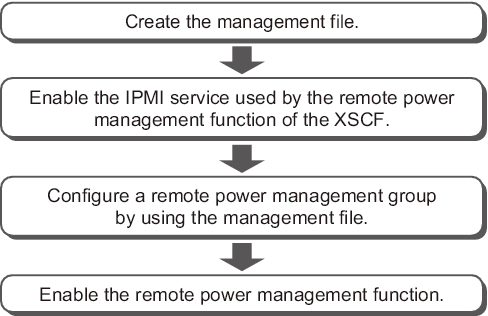 Figure 14-9  Flow for Setting Remote Power Management for the First Time
