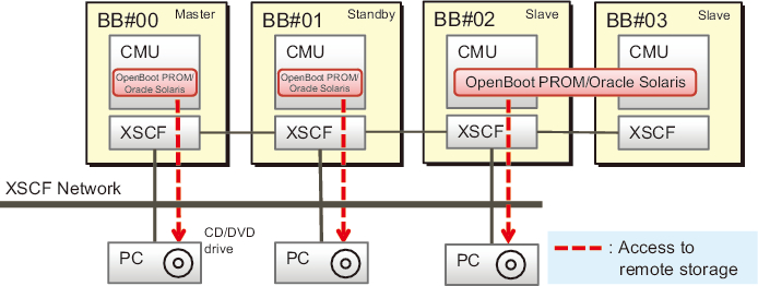 Figure 4-8  Remote Storage Network Configuration (No Crossbar Box)