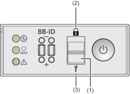 Figure 13-3  Operation Panel Mode Switch (SPARC M12-2S/M10-4S)