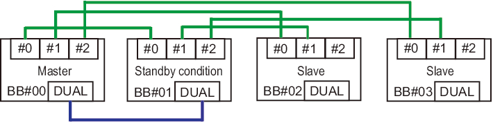 Figure 1-7  XSCF Connections (for the SPARC M12-2S/M10-4S in a Building Block Configuration (No Crossbar Box))