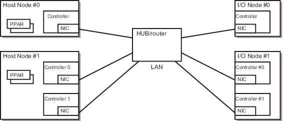 Figure 14-7  Forms of Connection for Remote Power Management When the Controllers are Duplicated