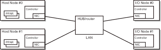 Figure 14-6  Forms of Connection for Remote Power Management