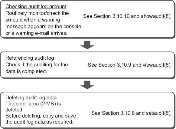 Figure 3-8  Deleting Audit Log data