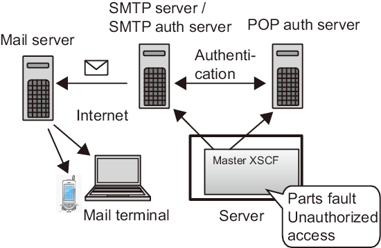 Figure 10-1  Outline of the XSCF E-mail Function