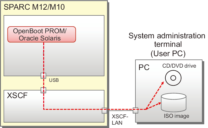 Figure 4-6  Conceptual Diagram of Remote Storage