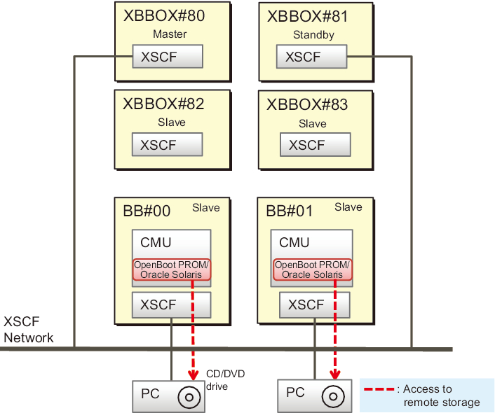 Figure 4-9  Remote Storage Network Configuration (When Connected to a Crossbar Box)