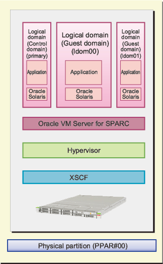 Figure 1-2  Example of a SPARC M12-1/M12-2/M10-1/M10-4 System Configuration