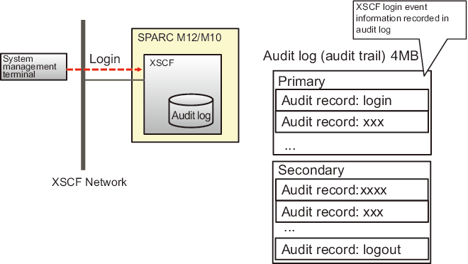 Figure 3-6  Recording in an Audit Log